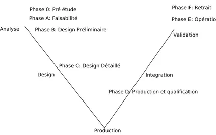 Fig. 4.1 – Cycle de d´ eveloppement du logiciel