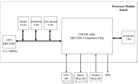 Fig. 4.2 – Architecture mat´ erielle du calculateur