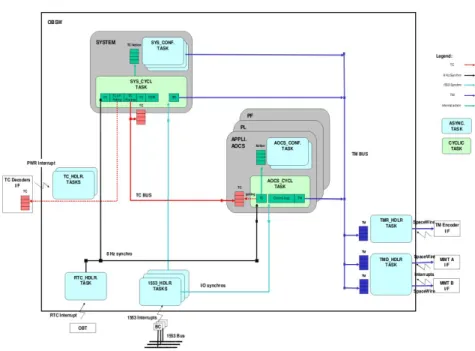 Fig. 4.3 – Architecture logicielle de Pl´ eiades
