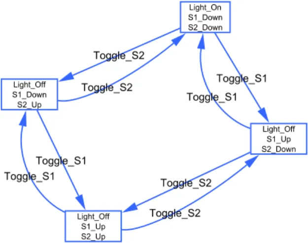 Figure 1.5: another model for a light and two switches in series