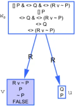 Figure 3.6: There is a clash in node v of premodel.2 since it contains both P and ¬P .