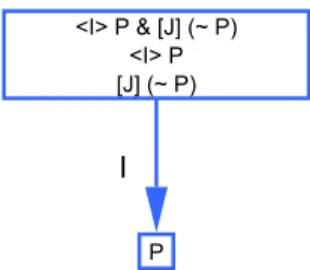 Figure 3.9: An open premodel obtained by an unadapted method for the formula hIiP ∧ [J]¬P , which is unsatisfiable K 2 + Inclusion.