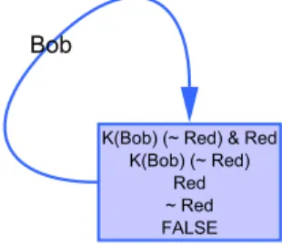 Figure 4.1: The correct closed premodel for the formula K Bob ¬Red ∧ Red.