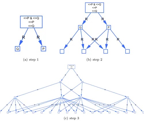 Figure 4.7: The first three steps of running the Confluence_Strategy on the formula 3P ∧ 3Q.