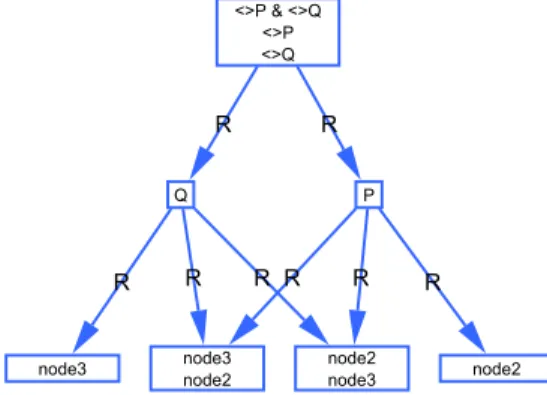 Figure 4.8: Debugging the confluence rule, by tracing which u and v nodes yield to which x confluent node.