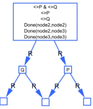 Figure 4.9: The result of the last version of the confluence rule.