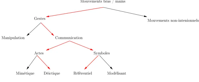 Fig. 2.3: Classication de Quek des gestes en interaction homme-machine, en rouge notre contexte