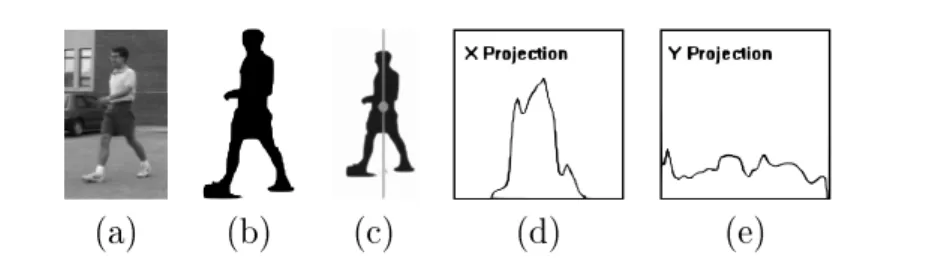 Fig. 3.7: Détection de personnes, méthode de Haritaoglu, Harwood et Davis [Haritaoglu 00]