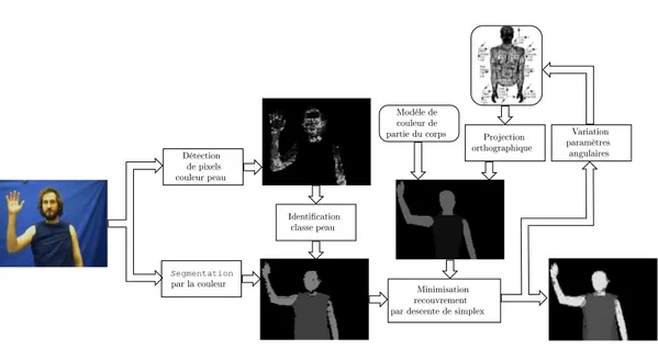 Fig. 3.17: Recalage de modèle 3D, méthode de Horain [Horain 02].