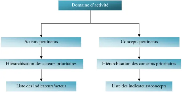 Figure 34 : Identification des cibles. 