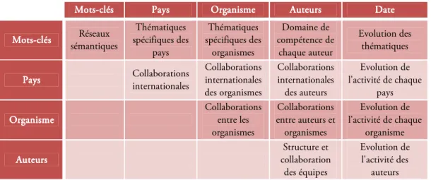 Tableau 10 : Exemple d’indicateurs relationnels. 