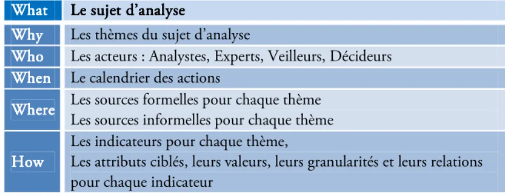 Tableau 13 : Les questions 5W-1H. 
