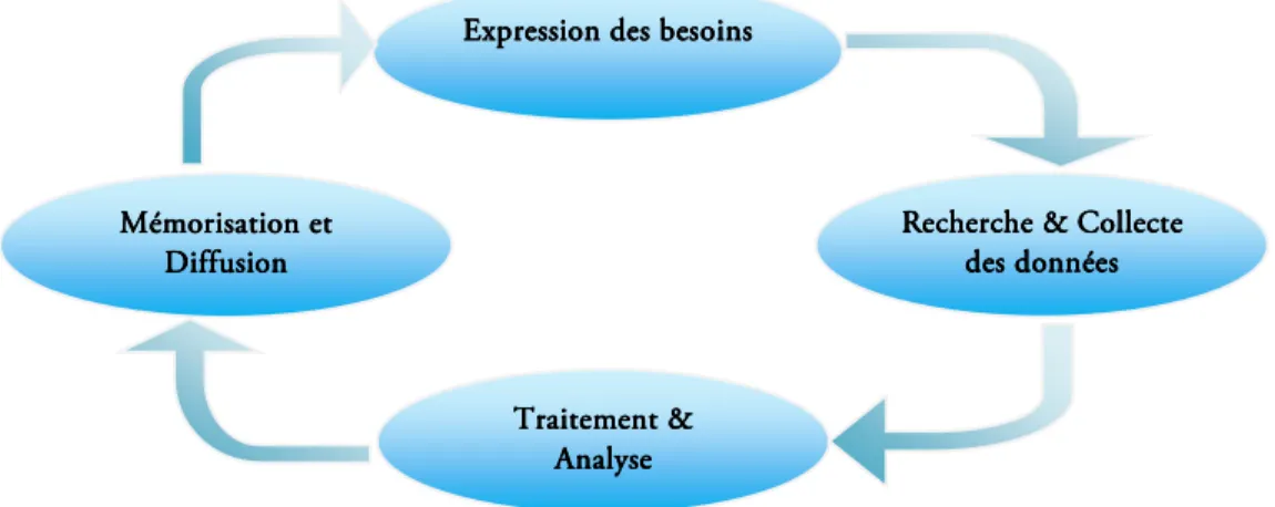 Figure 6: Cycle du renseignement. 