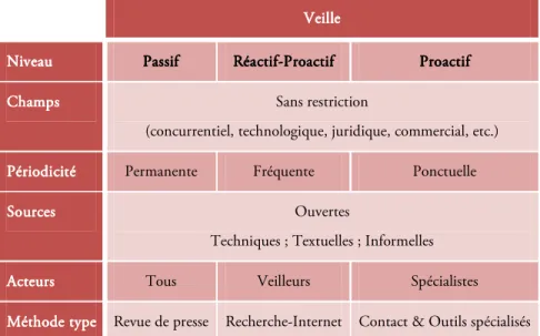 Tableau 2: Une typologie de la veille [Bulinge, 2001].  On distingue trois types de veille : 
