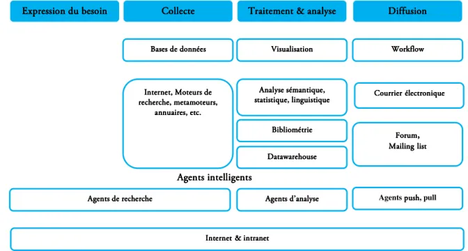 Figure 14: Les différentes techniques du Buisines Intelligence. 