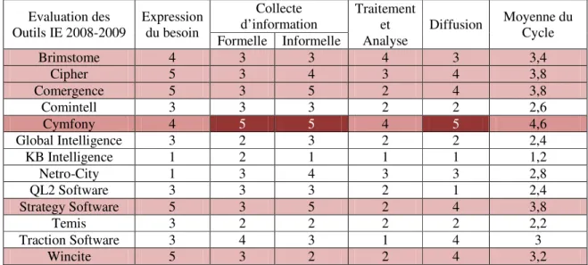 Tableau 7:    Comparatif des outils de l’IE 2008-2009. 