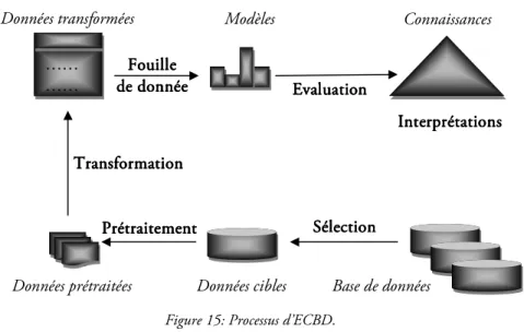 Figure 15: Processus d’ECBD.  •  La sélection, permet de créer un ensemble de données à étudier,  