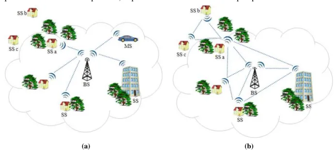 Figure 6 – Les différents modes d’utilisations de la norme IEEE 802.16  (a) mode PMP, (b) mode maillé 