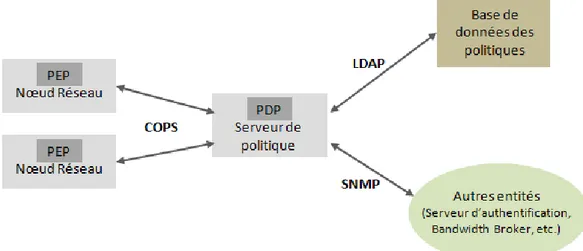 Figure 25 – Modèle à base de politique 