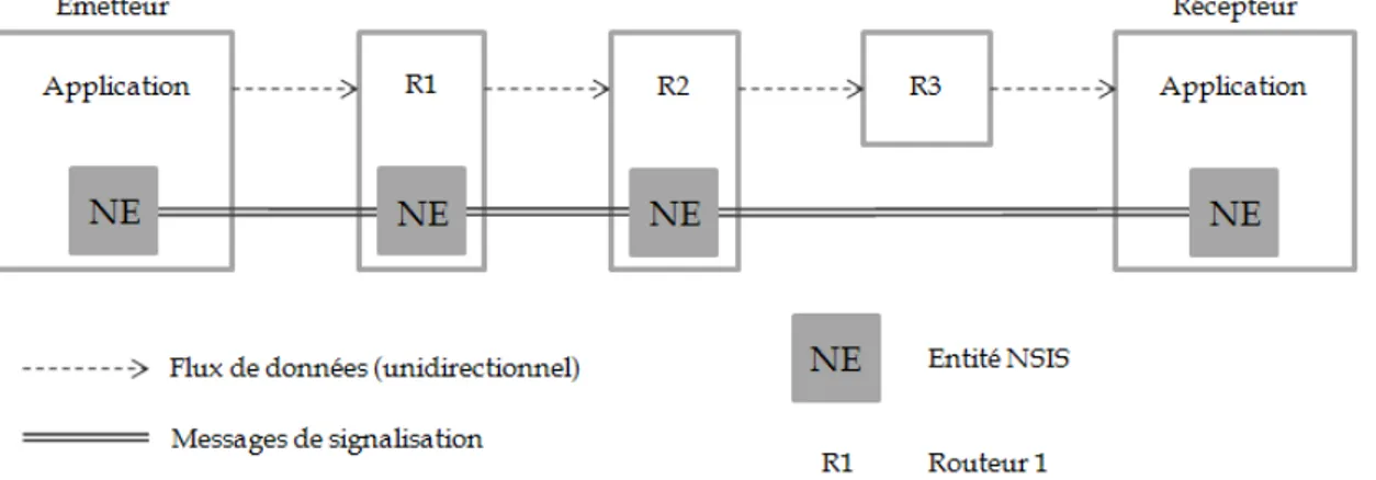 Figure 26 – Signalisation NSIS couplée au chemin de données 