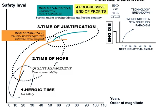 Figure 5 : Schéma générique de l’évolution des systèmes à risques, d’après [Amalberti 06]  I - 2