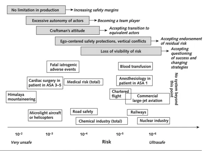 Figure 6 : Barrières à la sécurité et niveau de risque des systèmes d'après [Amalberti  05]  I - 3