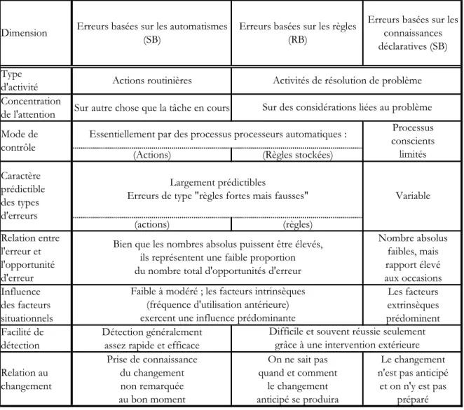 Tableau 1 : Résumé des distinctions entre les différents types d’erreurs de bases 