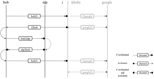 Figure 9.2: The communication of messages in the attack on SAML SSO for Google application