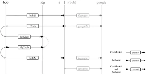 Figure 9.2: The communication of messages in the attack on SAML SSO for Google application