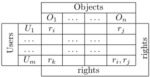 Figure 2.1: Access control matrix in the Lampson model.