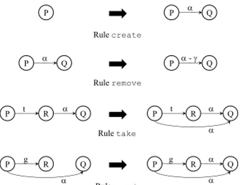 Figure 2.2: Graph rewriting rules for the take-grant model
