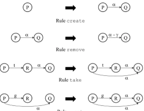 Figure 2.2: Graph rewriting rules for the take-grant model