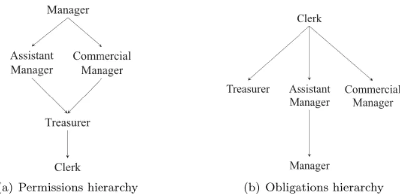 Figure 3.1: Inheriting permissions and obligations