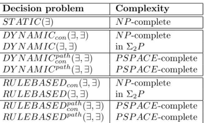 Table 3.1: Complexity results