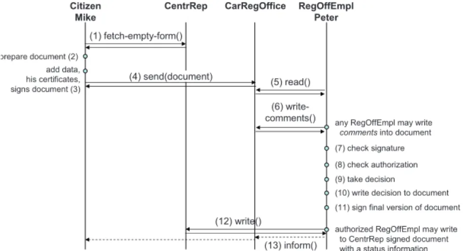 Figure 5.1: The Car Registration Process
