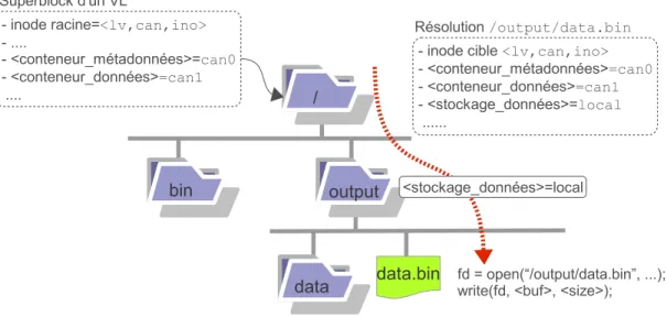 Fig. 3.4 – Mise en œuvre et héritage du stockage dynamique local.