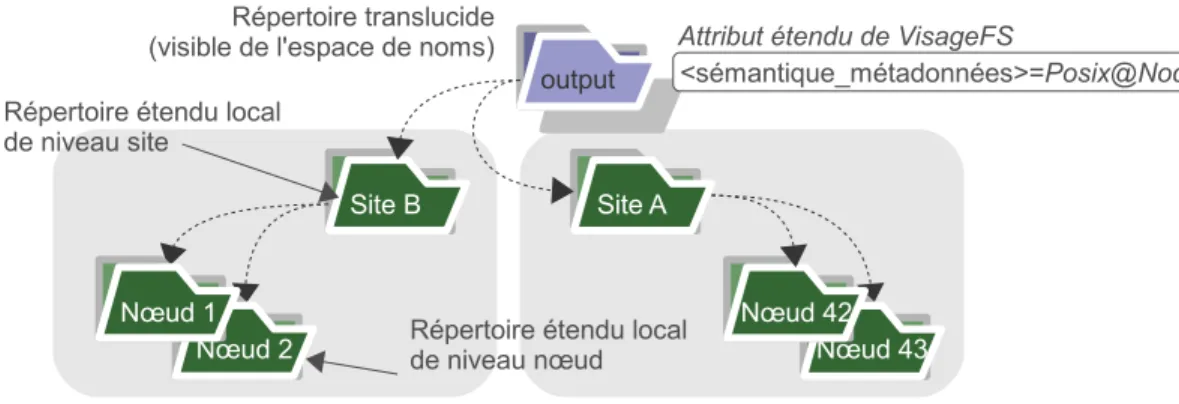 Fig. 3.5 – Le concept des répertoires translucides.