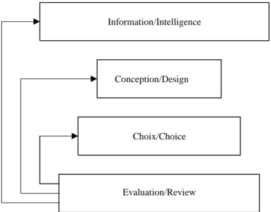 Figure 1.1 : Modèle du processus de décision de [Simon 77] 