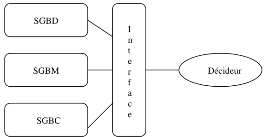 Figure 1.4 : Structure d’un SIAD basé sur la connaissance selon (Marakas 03) 