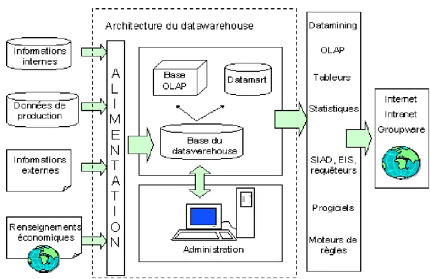 Figure 1.7 : Architecture élaborée d’un Datawarehouse [ Goglin 01 ] 
