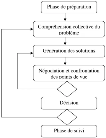 Figure 3.1 : Modèle générique du processus de prise de décision collective 