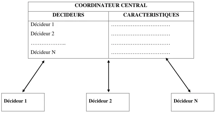 Figure 3.4 : Architecture centralisée 