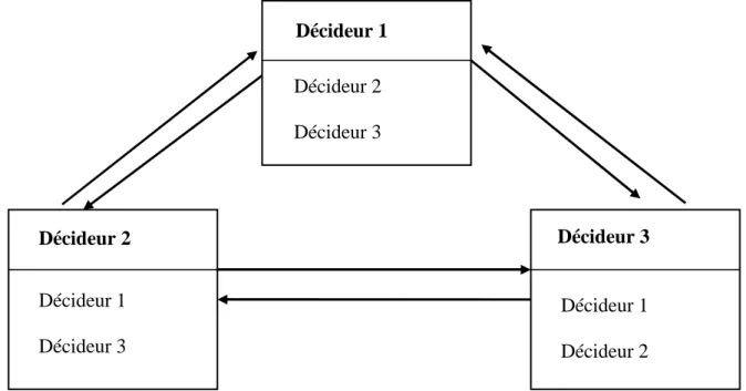 Figure 3.5 : Architecture décentralisée. 