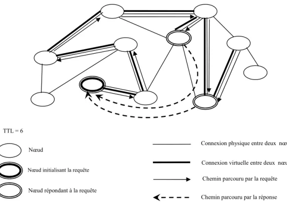 Fig. 1. Routage de requêtes dans un système P2P non-structuré 
