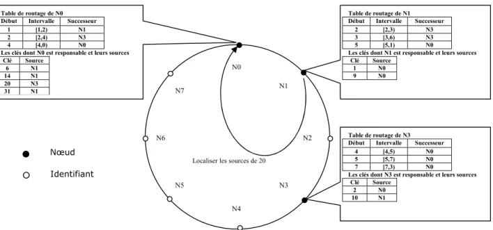 Fig. 2. Exemple du protocole Chord 