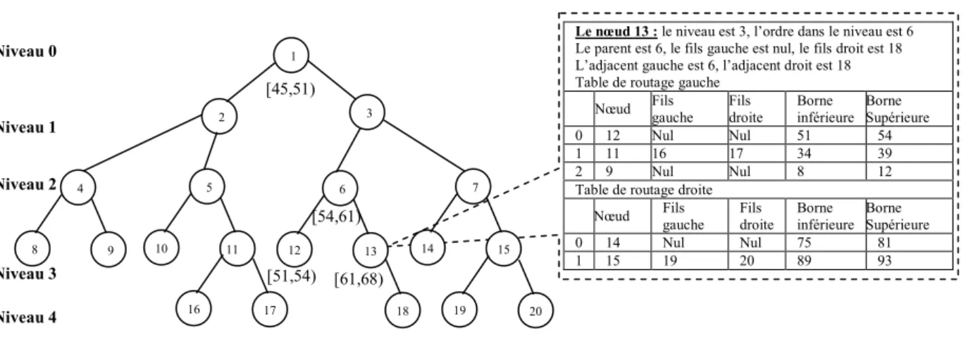 Fig. 4. Exemple de l’arbre de Baton 