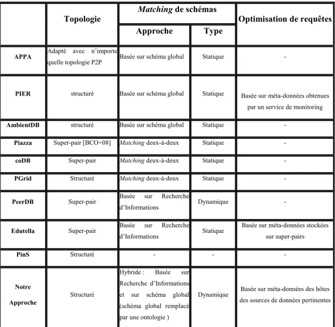 Fig. 7. Comparaison entre les systèmes P2P de partage de données étudiés 