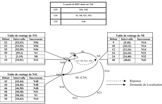 Fig. 10. Localisation des sources de la clé C54 selon le protocole Chord 