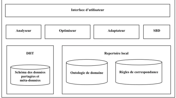 Fig. 11. Architecture logicielle dupliquée sur chaque nœud 