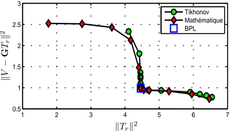 Figure 2.11  Courbe en L en échelle logarithmique : variation de kV − GT r k 2 avec kT r k 2 pour